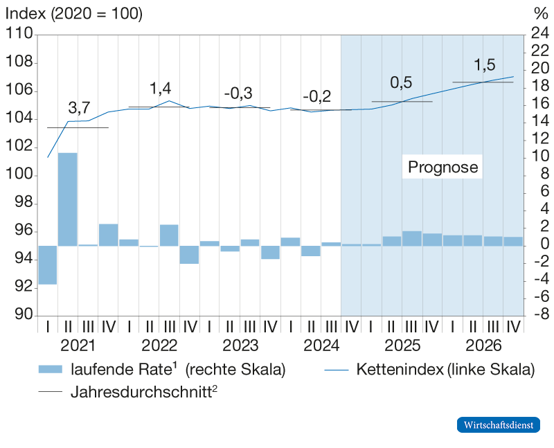 Reales Bruttoinlandsprodukt