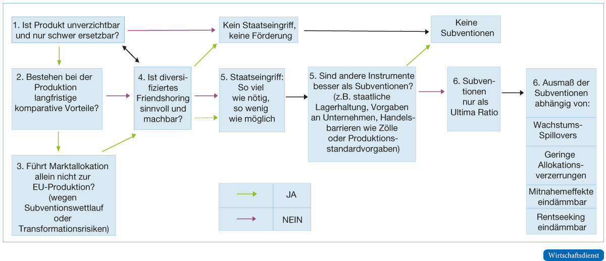 Prüfschema für Politikmaßnahmen zur Verringerung kritischer Abhängigkeiten