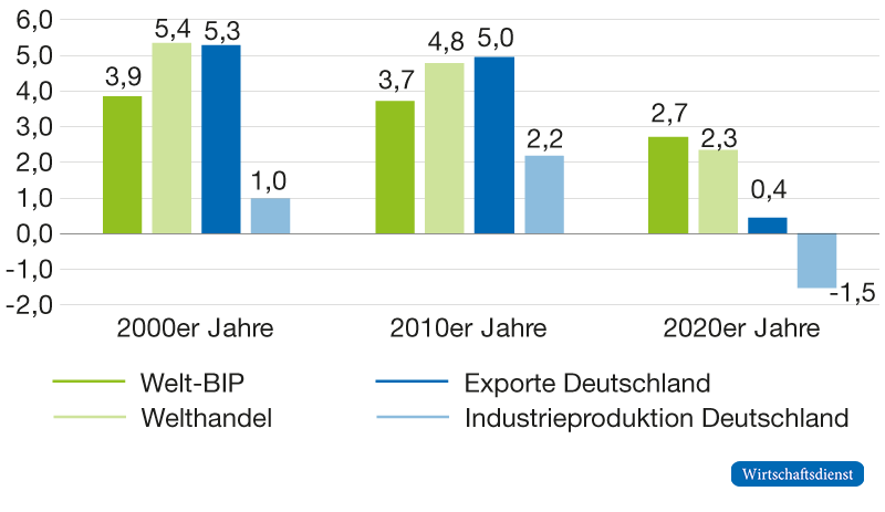 Entwicklung deutscher Industrieproduktion und Exporte im Vergleich zu Welthandel und Welt-BIP