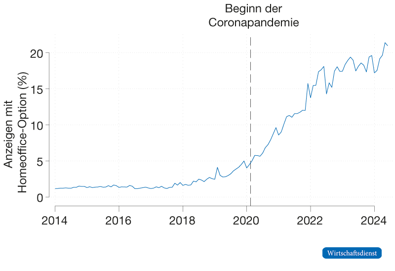 Stellenanzeigen mit Homeoffice-Option
