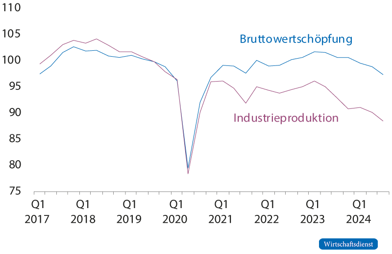 Industrieproduktion und Bruttowertschöpfung im verarbeitenden Gewerbe