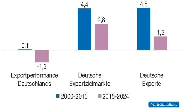 Veränderung der Exportperformance Deutschlands und ihrer Komponenten vor und nach 2015
