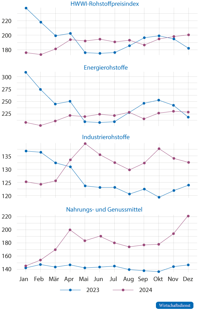 Entwicklung des HWWI-Rohstoffpreisindex und seiner Subindizes