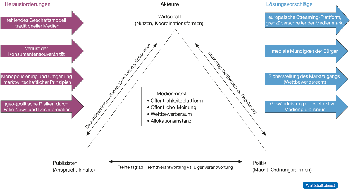 Struktur des Arguments: Problemfelder – Akteure – Lösungen
