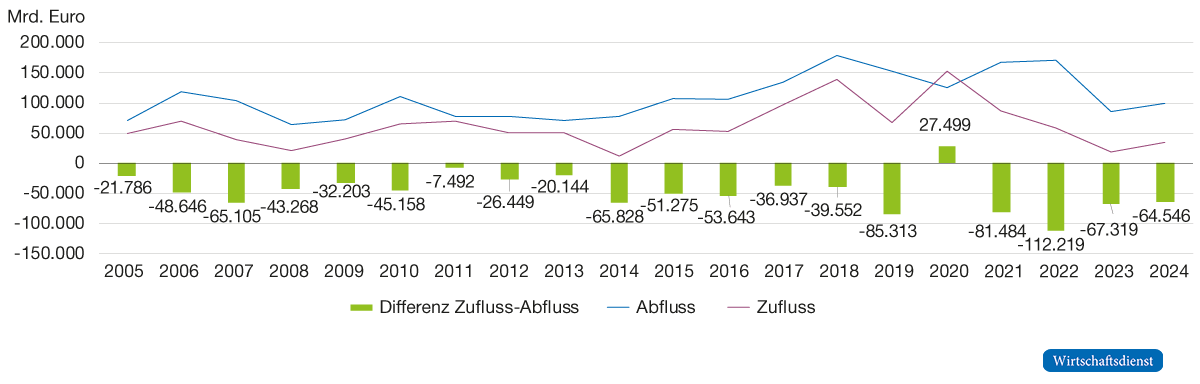 Entwicklung der Direktinvestitionsströme Deutschlands 2005 bis 2024
