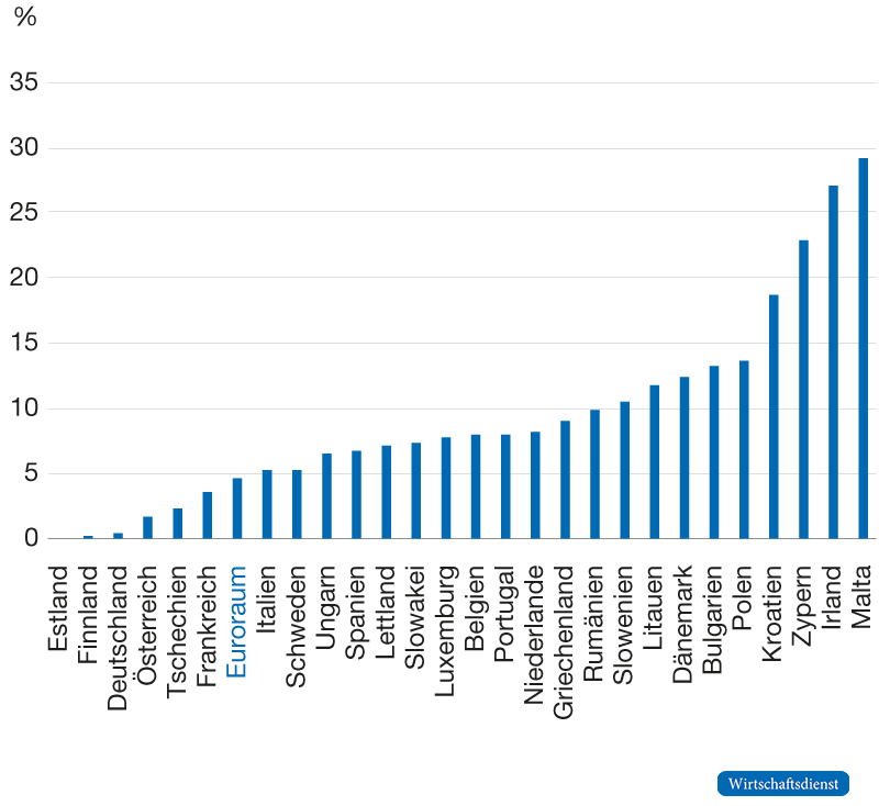Veränderung des Bruttoinlandsprodukts zwischen 2019 und 2024