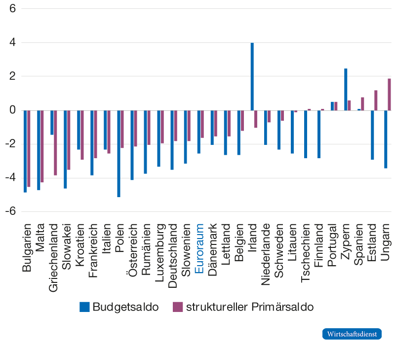 Veränderung der Budgetsalden zwischen 2019 und 2024