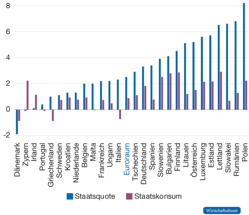 Veränderung der Staatsausgabenquote und des Staatskonsums zwischen 2019 und 2024