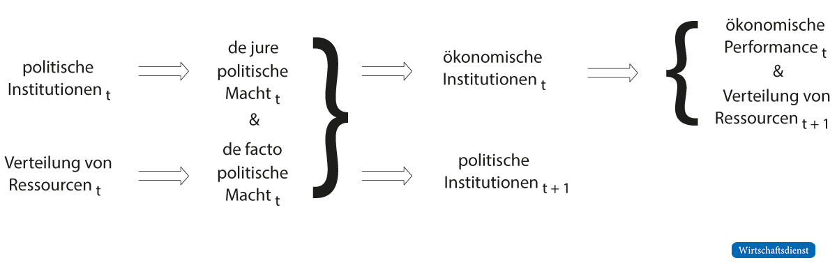 Schematische Darstellung der Zusammenhänge zwischen Institutionen und politischer Macht